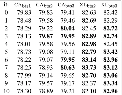 Table 3: Accuracy results of the bootstrapping pro-cedure for all models