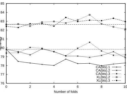 Figure 2: Progress of accuracy through bootstrap-ping iterations. The horizontal lines correspond to