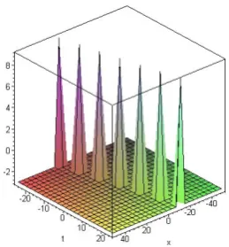 Figure 1: Graphical representation of solution (3.4), for λ = 4, µ = 2, c2 = 2, c3 =1, a1 = 1, a2 = 2, c1 = 2 and q(t) = t