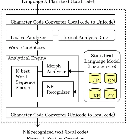 Figure 1. System Overview 