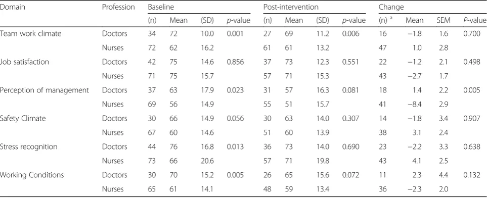 Table 1 SAQ domain scores at baseline and post-intervention