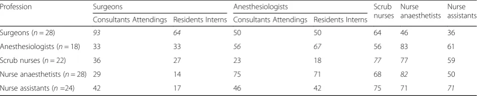 Table 4 Quality of communication and collaboration between operating room team members