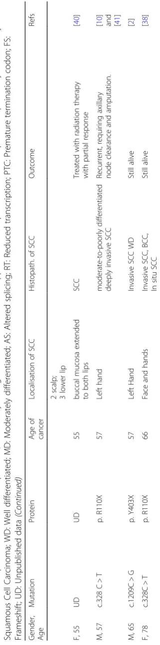 Table 2 All the KS patients that have developed SCC, ordered by the age at which the first tumor appeared