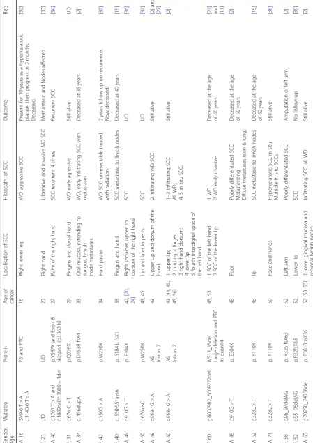 Table 2 All the KS patients that have developed SCC, ordered by the age at which the first tumor appeared