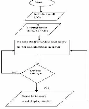 Figure 3: Working of signal processing card  