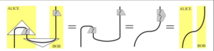 FIGURE 3 | Diagram of information flow in the negative transitive sentence, cited from Preller and Sadrzadeh [16].