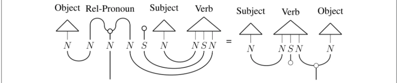 FIGURE 4 | Diagram of information flow in a relative clause with an object relative pronoun, cited from Clark et al