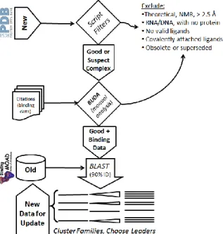Figure II-2: Annual update of the Binding MOAD database and description of the individual steps