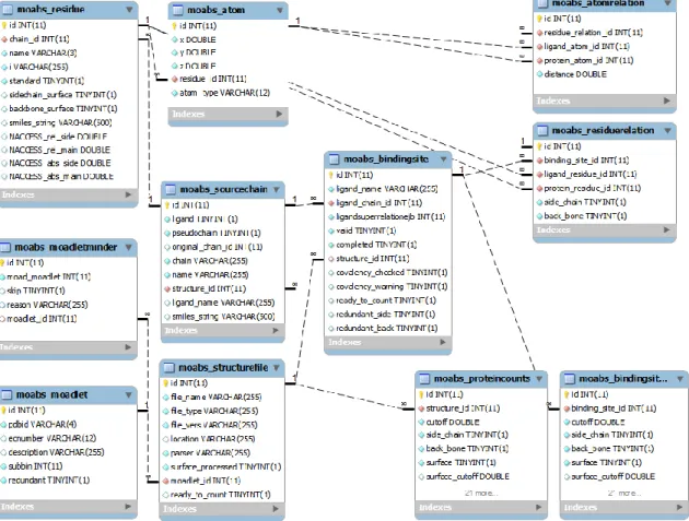 Figure  II-7:  Entity  relationship  diagram  of  the  extension  to  the  Binding  MOAD  relational  object  model