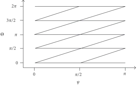Figure 2.1. Singular set �k,γ0 for t1,γ0 on T∗1 H. Dotted vectors represent θ −ψ = j(π/2).