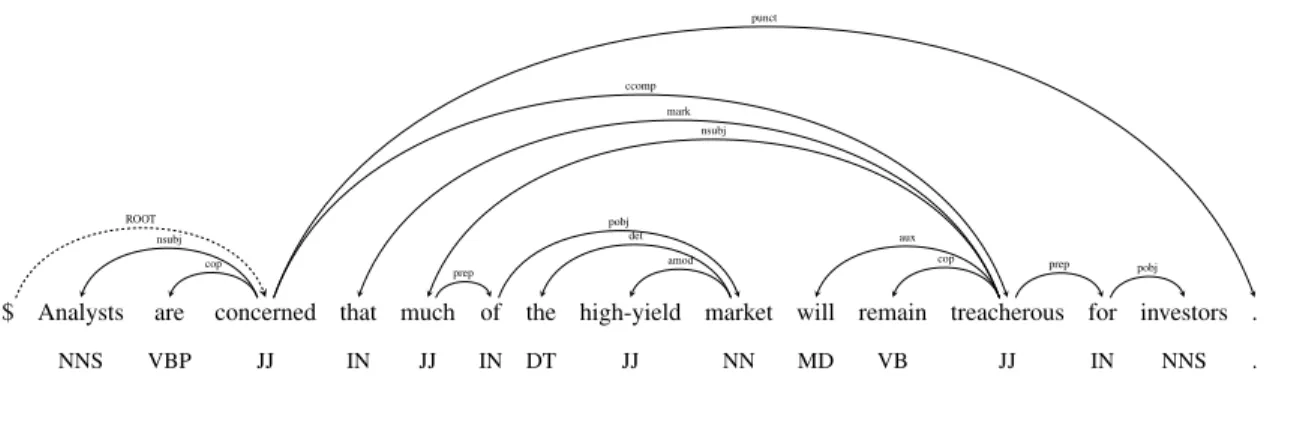 Figure 4: Example of a full dependency parse tree.
