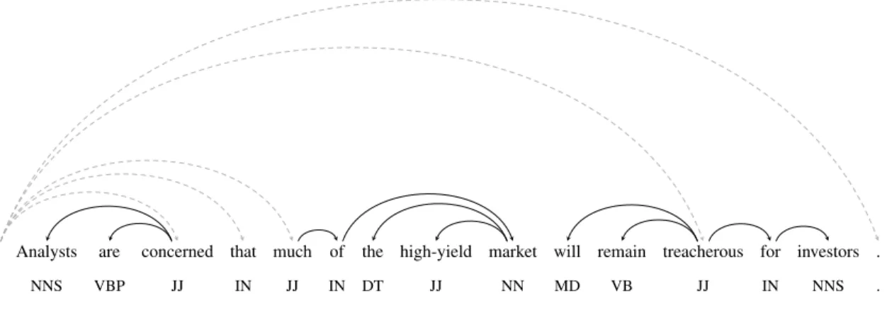 Figure 7: Example of Vine parsing retaining only tree dependencies of length less than 6