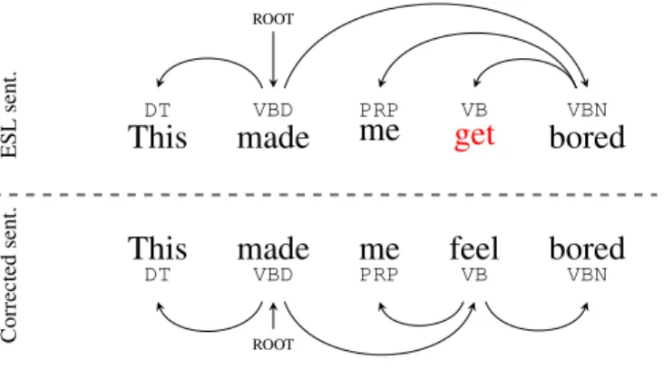 Figure 10: Parse trees of an ESL sentence and its corrected counterpart.