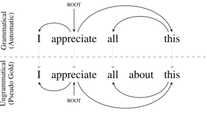 Figure 11: Projecting parse tree of the Grammatical sentence (top) to the Ungrammatical sentence (bottom) to create “gold standard” tree of the ungrammatical sentence.
