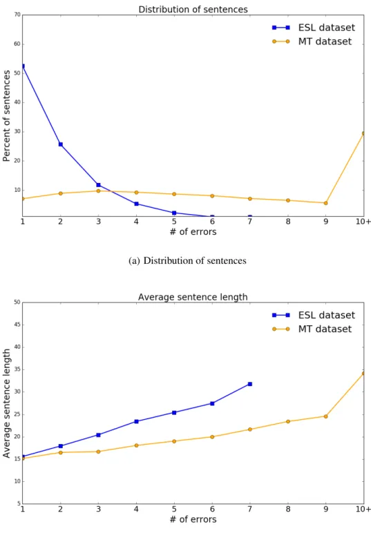 Figure 13: Some statistics of sampled ESL and MT datasets by number of errors.