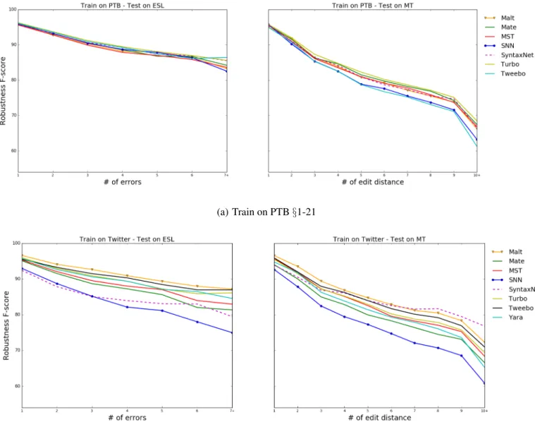 Figure 14: Variation in parser robustness as the number of errors in the test sentences increases.