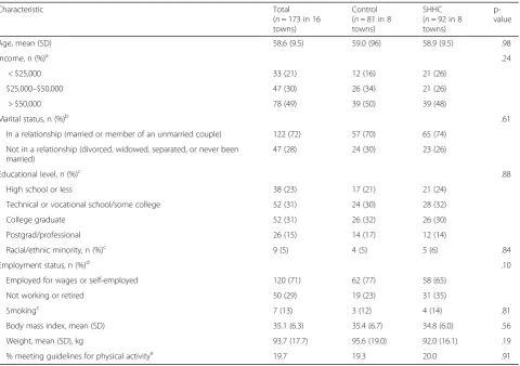 Table 1 Baseline Characteristics of Participants by Intervention Condition