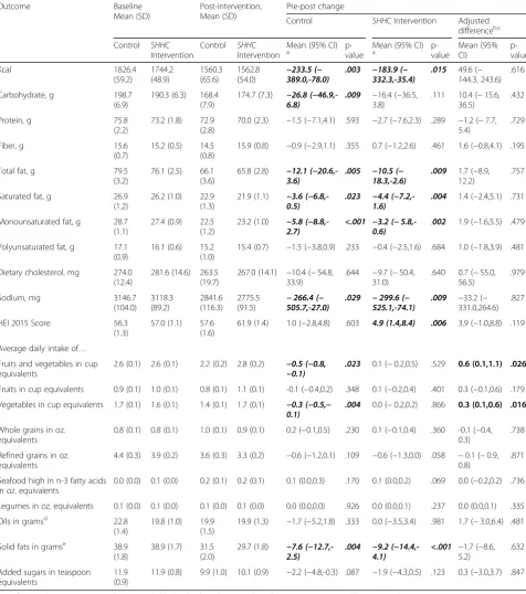 Table 2 Dietary Outcomes at Baseline and Post-Intervention by Treatment Group