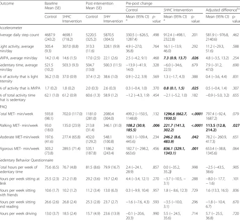 Table 3 Physical Activity Outcomes at Baseline and Post-Intervention by Treatment Group
