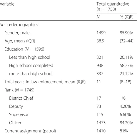 Table 2 Changes in technical and conceptual legal knowledge about most commonly misused drugs