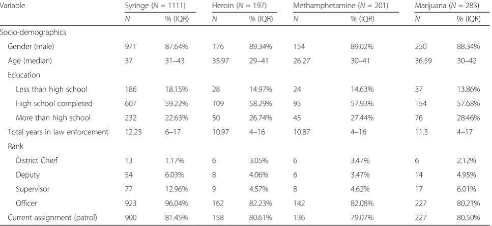 Table 4 Socio-demographic variables for conceptual legal knowledge at baseline