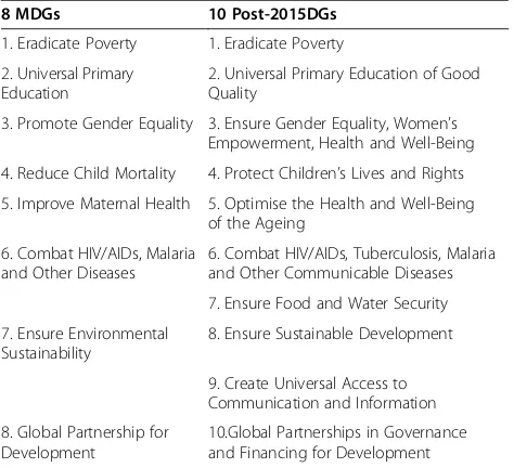 Table 1 DESA’s List of Major UN Conferences and Summits 2001 – 2012