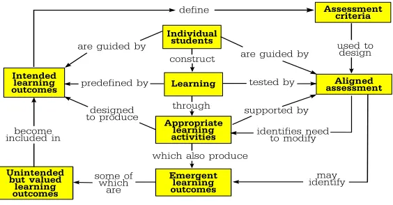Fig. 1. Biggs constructive alignment: source HEA academy [4]
