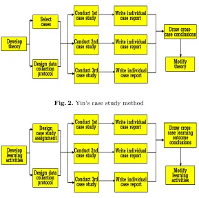 Fig. 2. Yin’s case study method