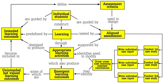 Fig. 4. Yin’s adapted case study method incorporated into Biggs constructive align-ment