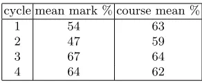 Table 1. Summary of Smart Applications Results