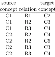 Table 1. Concept-Relation-Concept Triples from the Simple Conceptual Graph