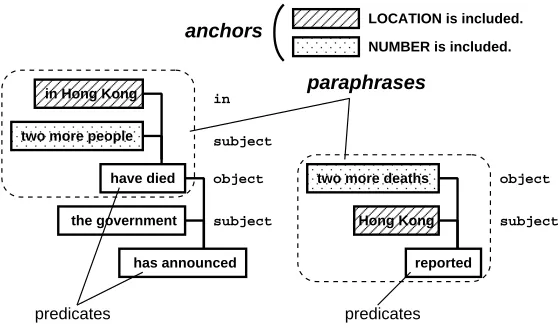 Figure 2: Extracting portions of sentences