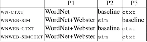 Table 1: Conﬁgurations of paraphrasing parameters