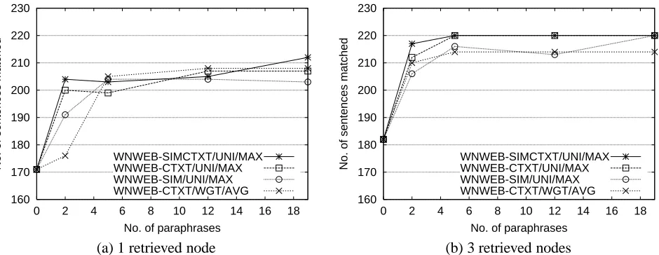 Figure 1: Effect of number of paraphrases on performance for the NodeID application (258 sentences)