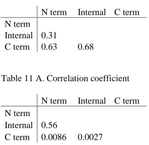 Table 11 Amino acid composition correlation coefficient (A) and p-values (B) at N/C  terminus and internal regions