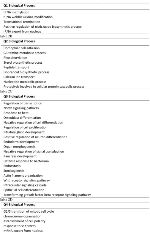 Table 2 GO term analysis for four quadrants. Number of protein examples found for each  GO term is listed on the right side