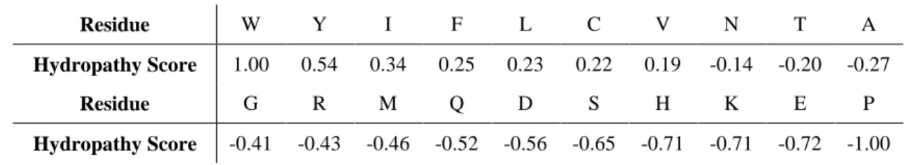 Table 4 IDP-Hydropathy Scale.  