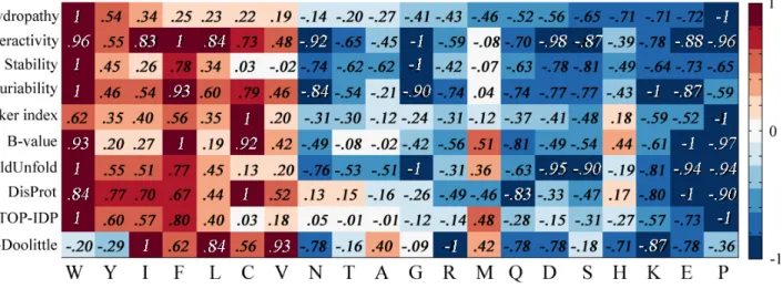 Figure 8     Comparing hydropathy scales  