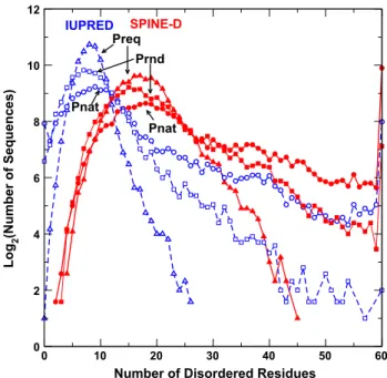 Figure 1 shows the number of protein sequences in number of disordered residues predicted by IUpred and SPINE-D for sequences in Pnat, Prnd, and Preq,  respec-tively