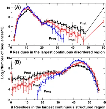 Fig. 2 The average number of protein sequences (times 5 in log2) as a function of the number of residues in the largest continuous disordered (a) or structured (b) regions for three separate sequence datasets (natural sequences, Pnat in circles; random seq