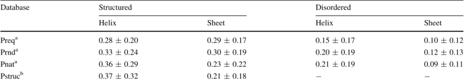 Figure 3 compares the length distribution of helices and sheets in Preq, Prnd, Pnat, and Pstruc in structured regions.