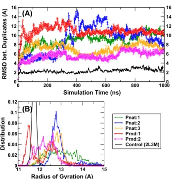 Fig. 6 a The distribution of the number of helical residues for the last 50 ns of two duplicate simulations for each of six proteins (Pnat: 1, 2, and 3 refer to UniRef50_M0WDE6, UniRef50_J9E0E9, and  UniRe-f50_D6GUH9, respectively; Prnd: 1 and 2 refer to s