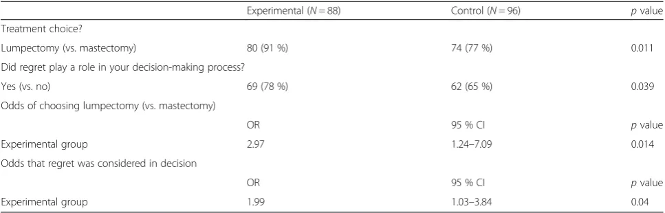 Table 2 Preferred surgical treatment and role of regret by decision aid received