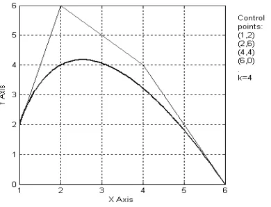 Figure I A cubic B-spline curve with four control points: 