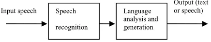 Figure 1. System with speech input.  