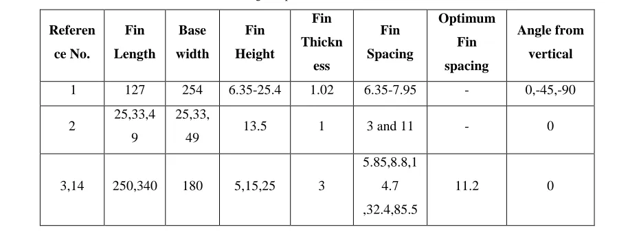 Table 1: Ranges of parameters in the literatures 