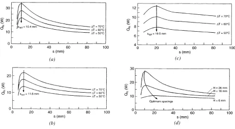 Fig. 3 Effect of temperature difference over heat transfer coefficient for different Fin spacing 