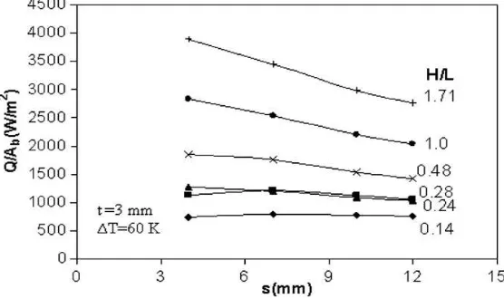 Fig.5 Effect of fin spacing on heat transfer per unit surface area for different H/L [L=127mm and L=254mm] 
