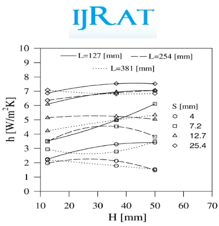 Fig.10 Effect of fin height on heat transfer for different fin spacing 