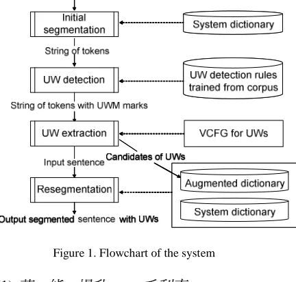 Figure 1. Flowchart of the system 